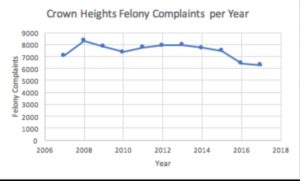 Felonies have dropped in Crown Heights