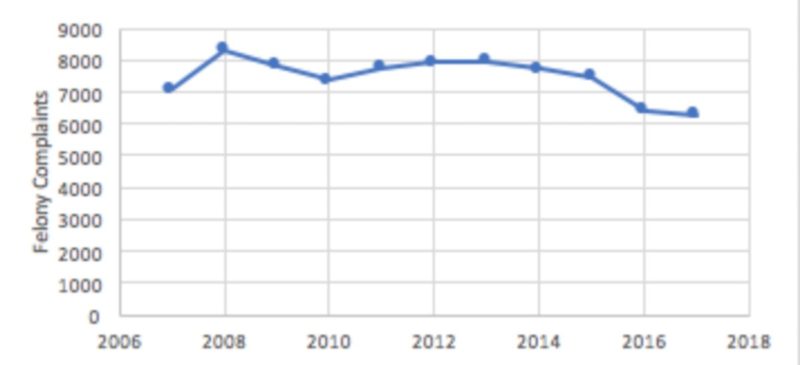 Felonies have dropped in Crown Heights